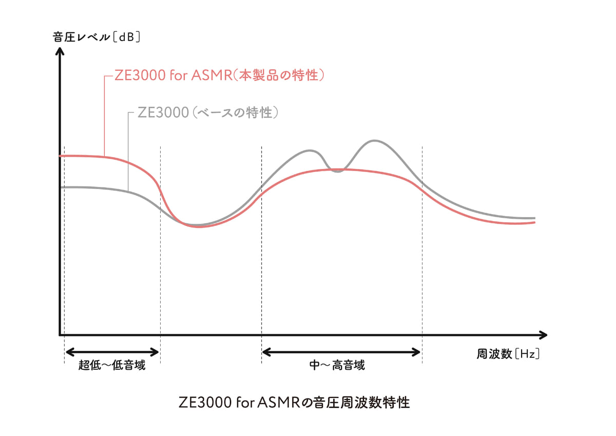 ZE3000 for ASMRの周波数特性
