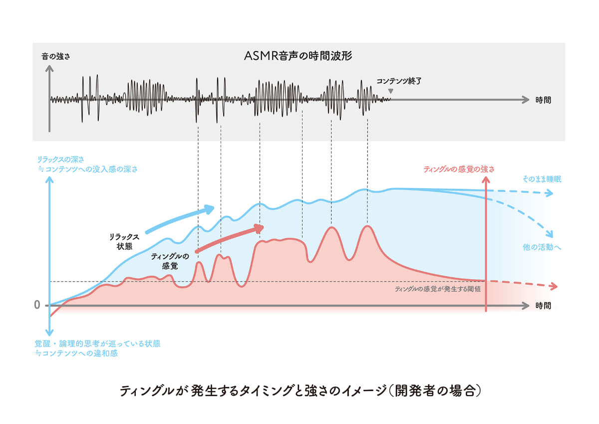 ASMRコンテンツでトリガーとなる音を聴いたときにティングルが発生し、リラックス状態が深まってくるというイメージ