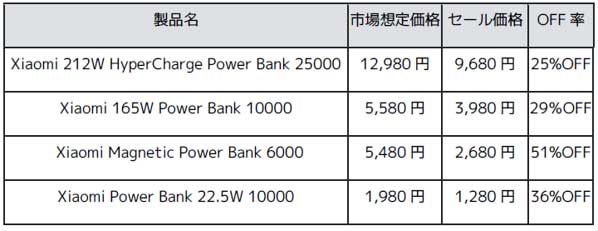 モバイルバッテリーのセール対象製品(一部抜粋)