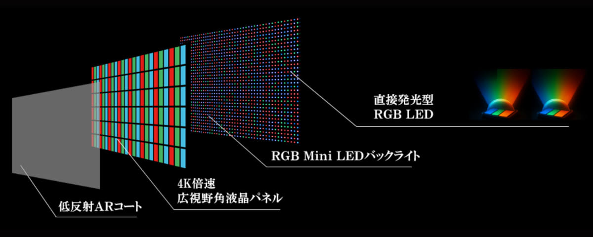 直接発光型RGB LED