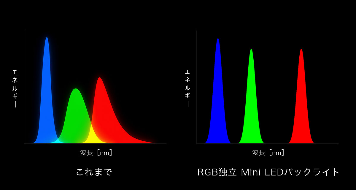 白色LEDとRGBミニLEDのスペクトル比較(イメージ)