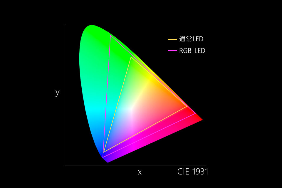 白色LEDモデル(75E350R)とRGBミニLEDの色度図比較(イメージ)