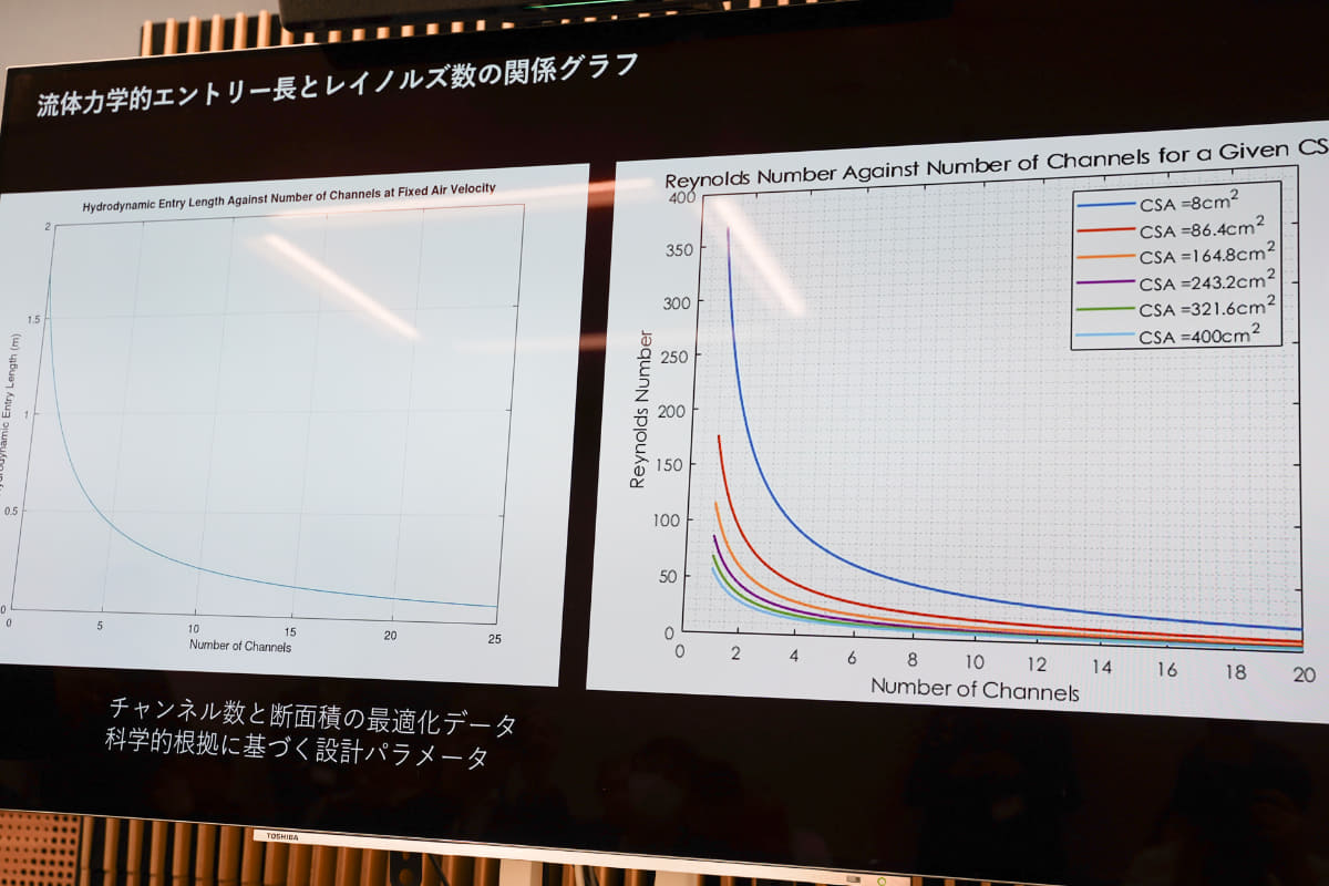 流体力学的エントリー長と、レイノルズ数の関係グラフ
