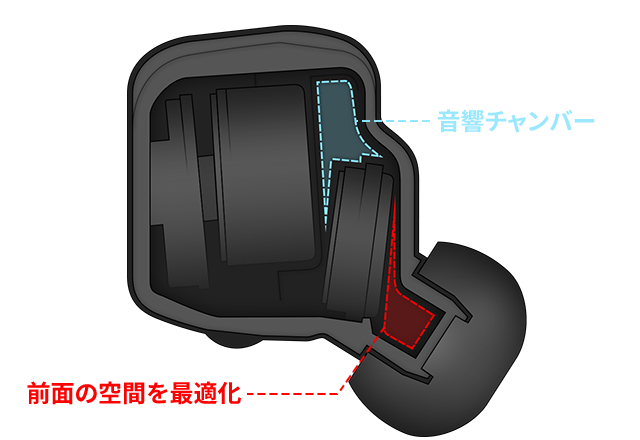 内部構造のイメージ。ドライバー周りの空間が最適化されている