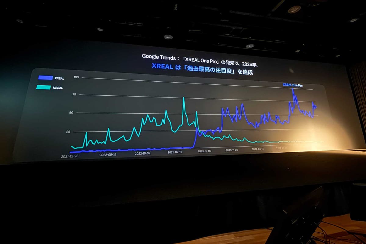 キーノートではGoogleトレンドでの検索量が過去最高になったこと、売上高が前年比40％増を達成したことなどが明かされた