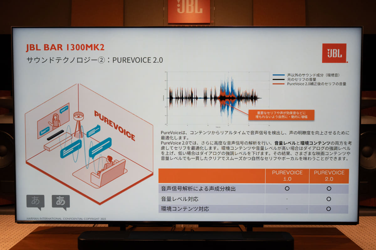 コンテンツの音声信号をリアルタイムで検出し、人の声の明瞭度を高める「PureVoice2.0」