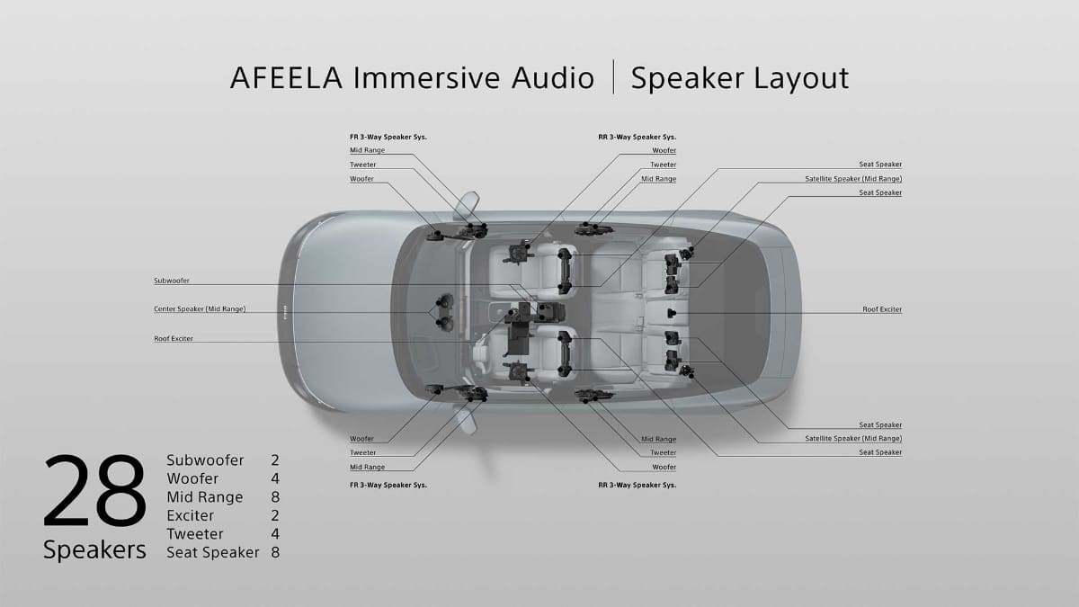 「AFEELA 1」は28個のスピーカーを使ったオーディオシステムを搭載する