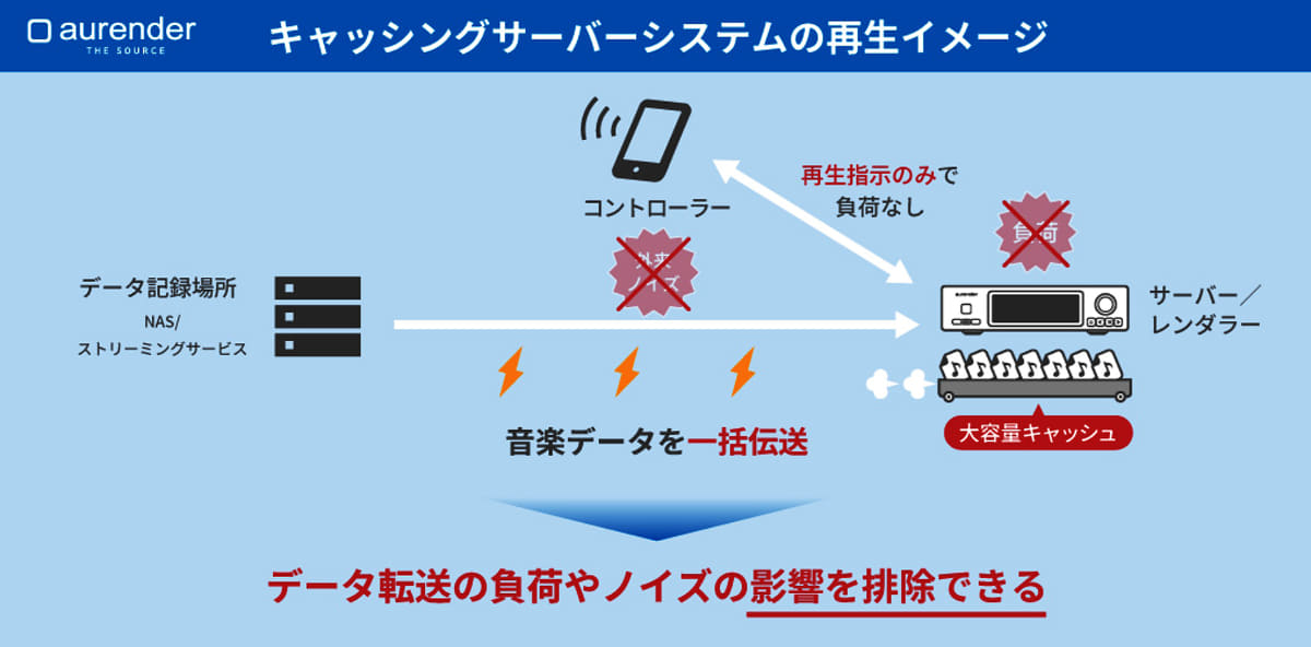 キャッシングストレージのイメージ