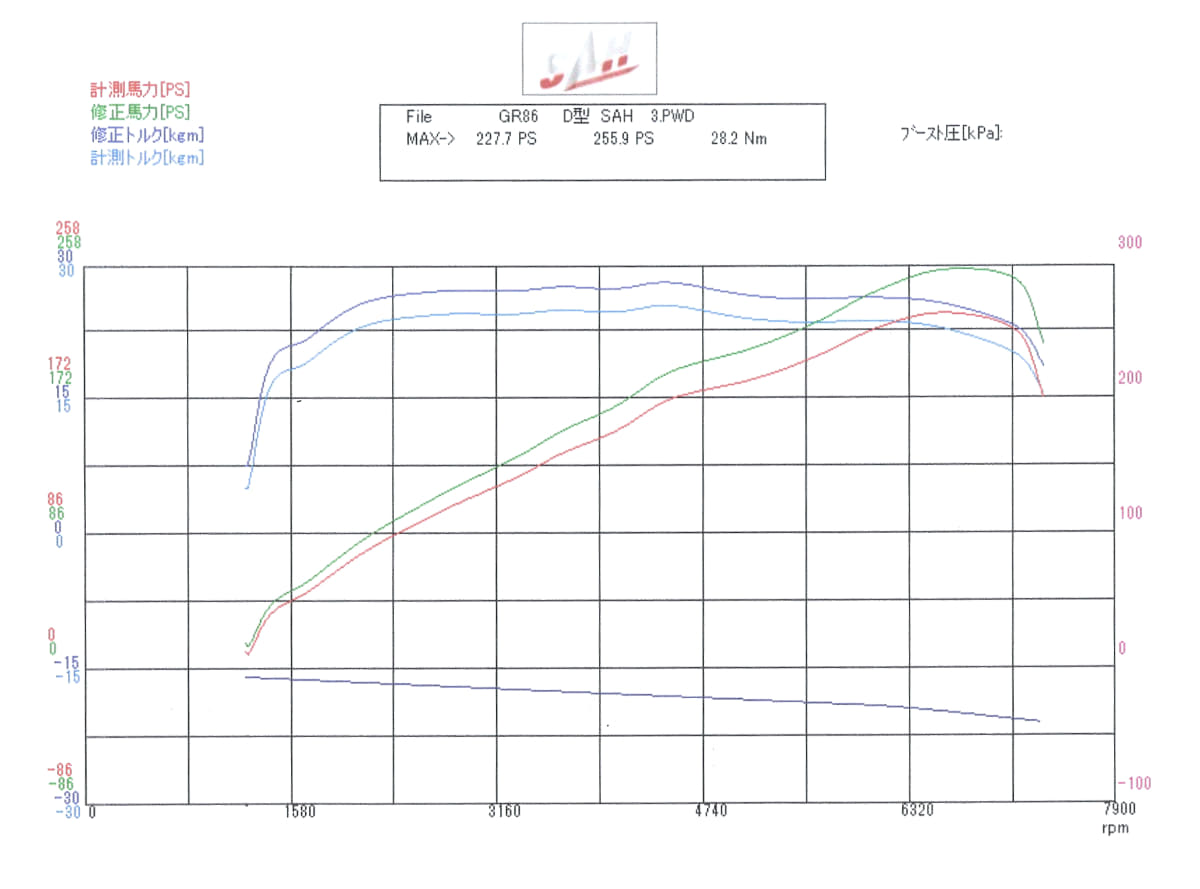 SAHで行なったECUのチューニング前とチューニング後の出力特性の対比グラフ