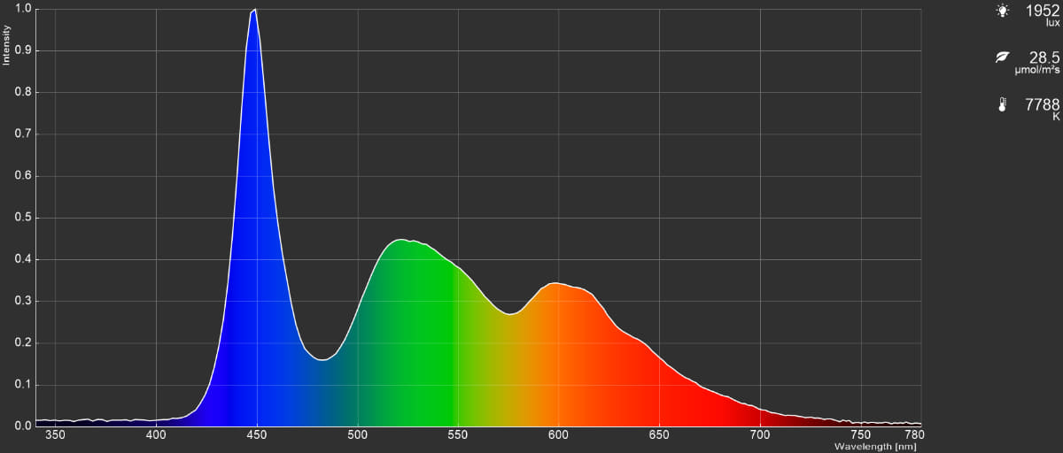 AVIC-CQ912IVのディスプレイの光スペクラム測定結果。発色はナビ画面としては優秀。画面解像度は720p。480pがまだまだ支配的なカーナビの液晶パネル解像度の中では、むしろ高解像度だといえるほうだ