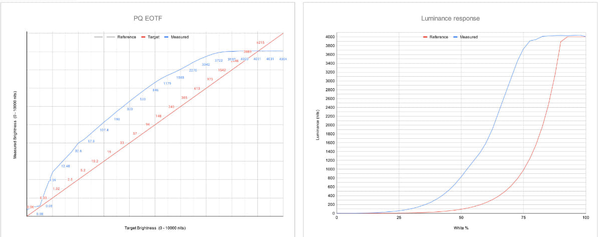 116ZX1RのEOTF実測値。画質モードは「あざやか」
