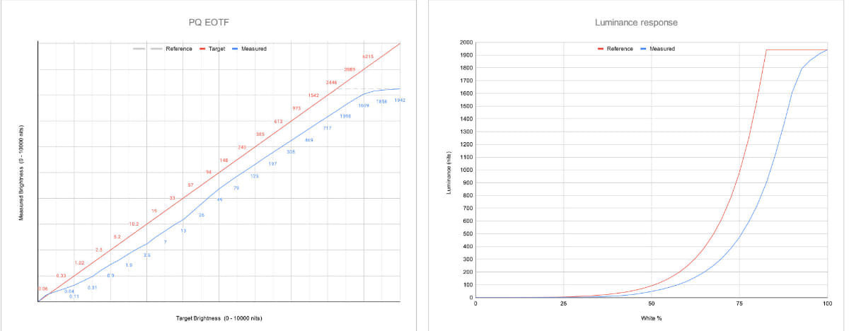 116ZX1RのEOTF実測値。画質モードは「シネマ」