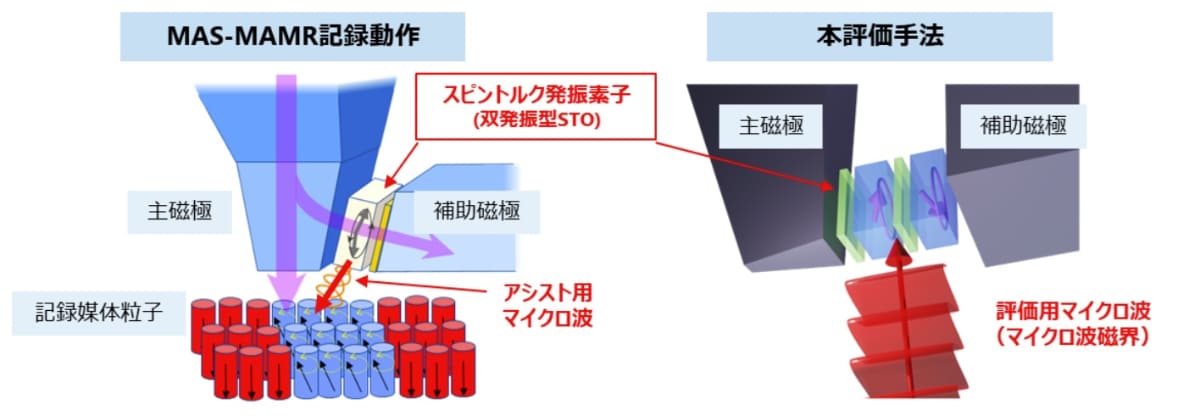 MAS-MAMR記録動作と本評価手法のイメージ図