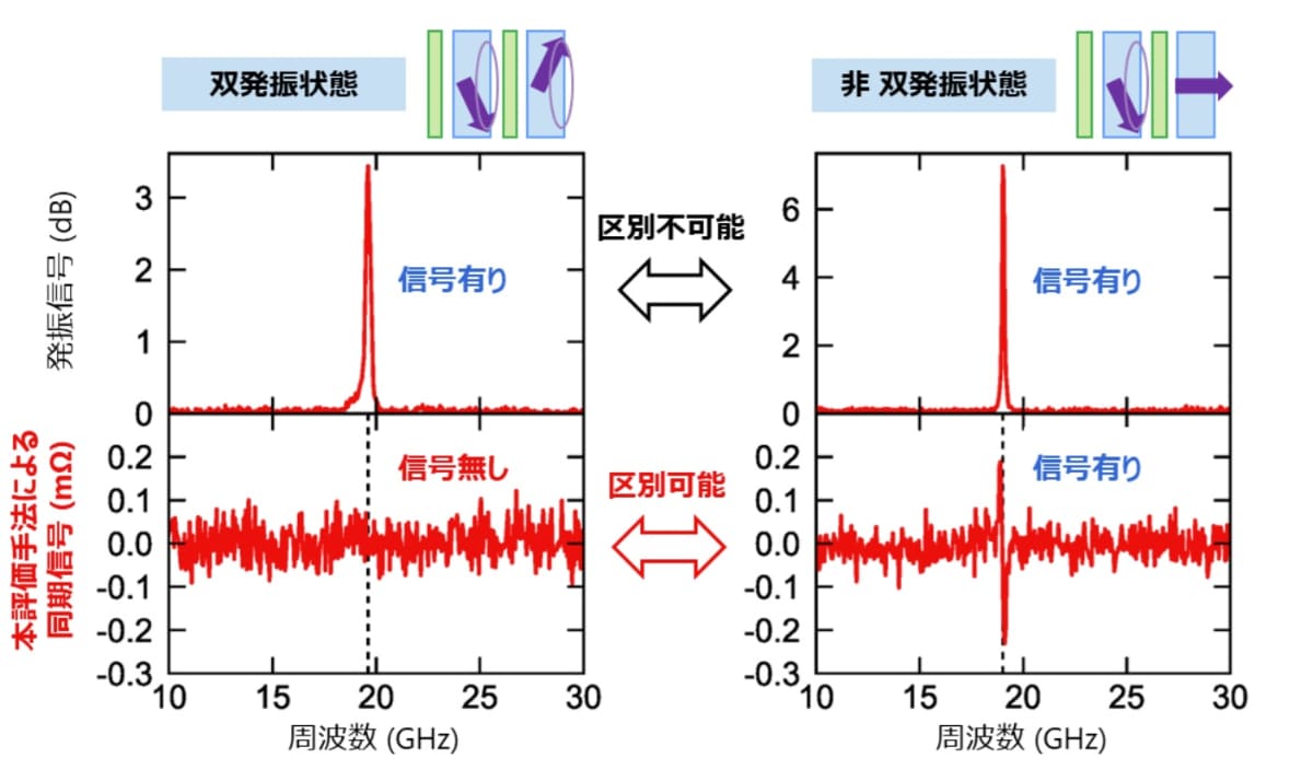 本評価手法による双発振型STOの発振状態の区別