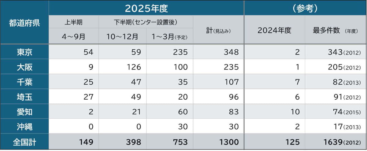 支払督促の実施状況