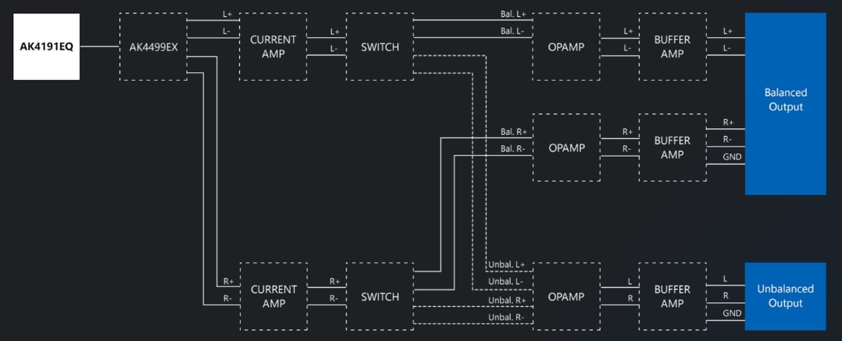 AK HC5のブロック図。DACのみの「AK4499EX」と、デジタル信号処理用チップ「AK4191EQ」に分かれているのがわかる