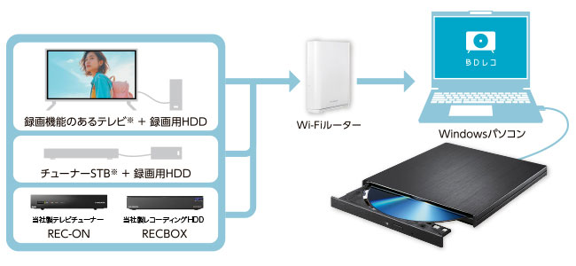 BDレコの機能イメージ