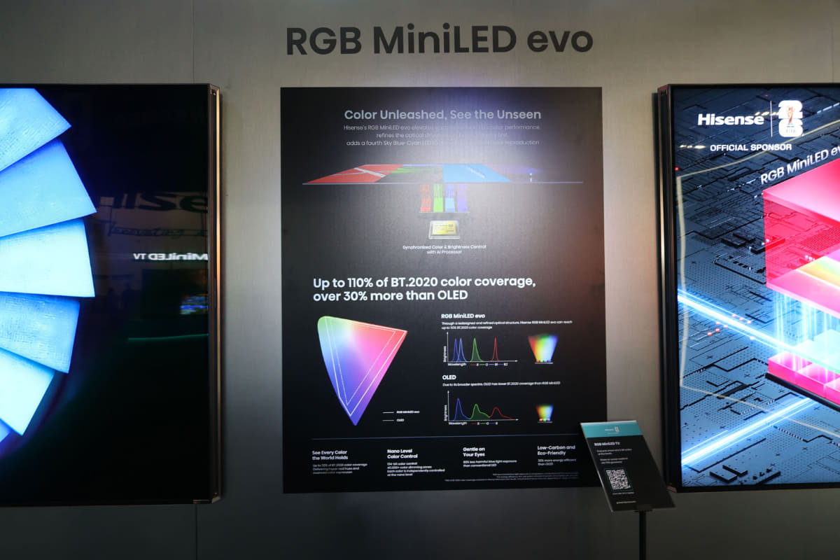ハイセンスはRGBミニLED技術を超えたRGBミニLED技術として、なんとミニLEDを4原色化する「RGB MiniLED evo」を発表。これについては後編にて解説する
