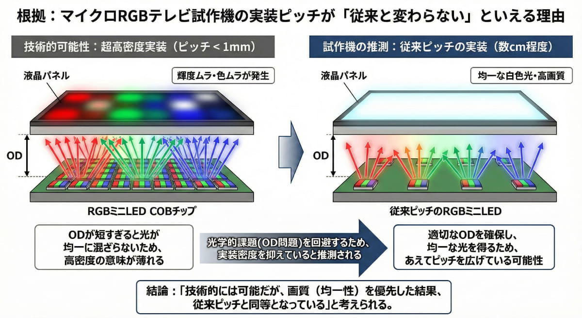 RGBミニLEDの実装ピッチを闇雲に挙げられない1つの理由
