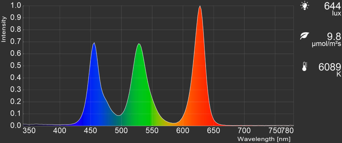 「RGBミニLED｣技術ベースの液晶パネルのカラースペクトラム