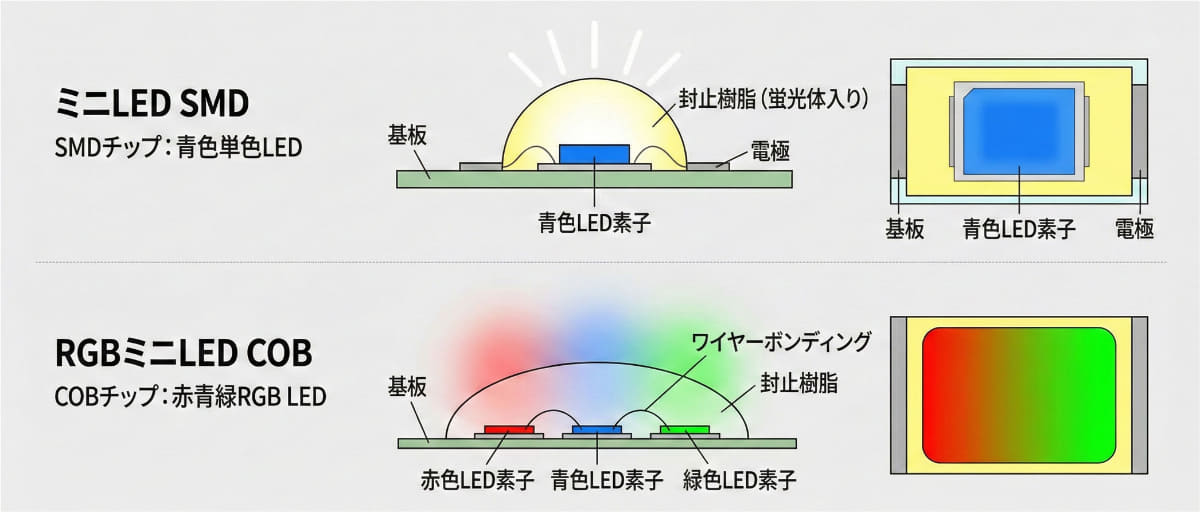 SMDとCOBのイメージ(AI生成した画像)