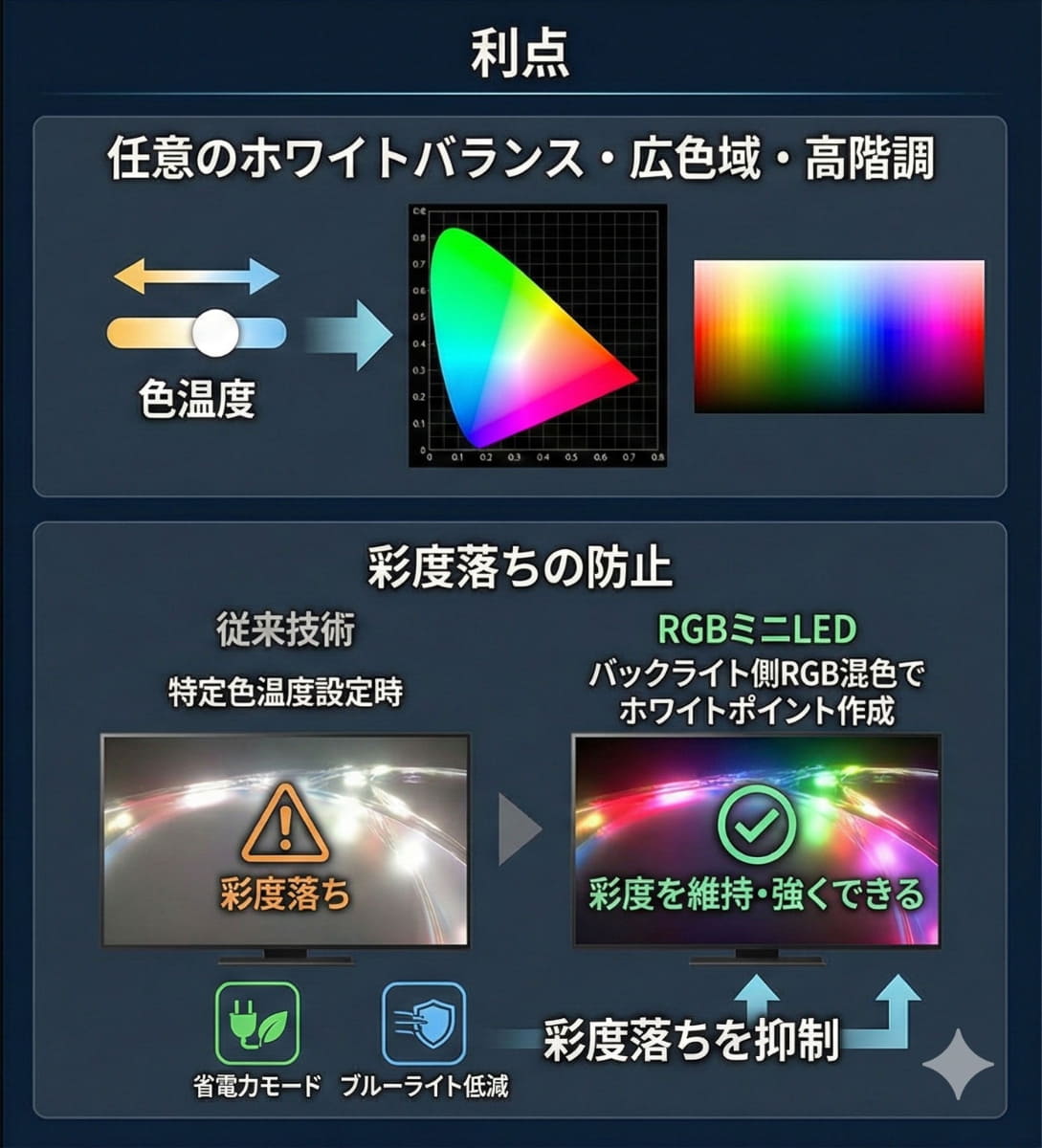 フルカラー表現を液晶側のRGBサブピクセル駆動と、RGBミニLEDバックライト側の出力の二重変調で実践できるため、高い色ダイナミックレンジ表現ができる
