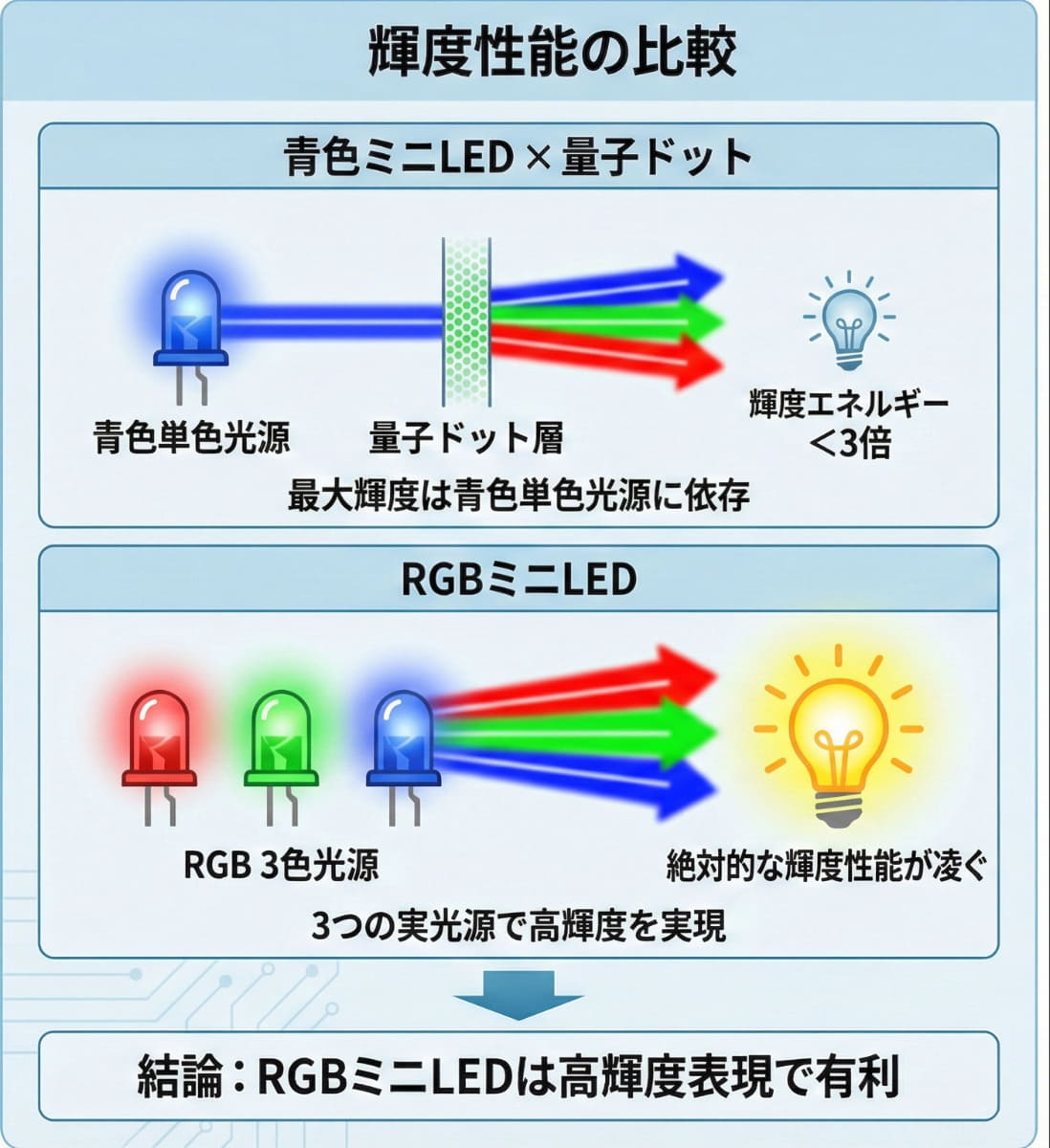 「青色ミニLED×量子ドット」技術と比較して、実態光源の数が多いため、輝度性能やコントラストを上げやすい