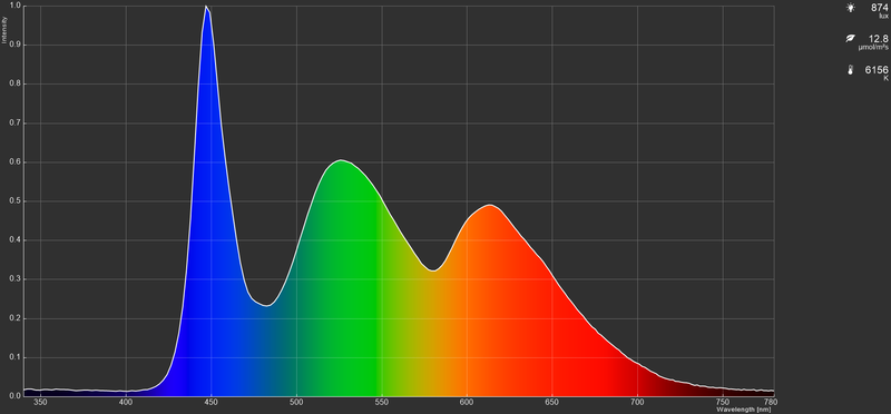 一般的な白色LEDベースの液晶パネルのカラースペクトラム。実態光源の青はともかく、蛍光体で生成される緑や赤の光はピークが低く、各スペクトラムの分離度も弱い