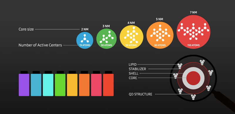 量子ドットとは、カドミウム、亜鉛、セレン、硫黄などを組み合わせて製造される数nmサイズの微粒子素材。各素材の調合の具合や粒径に応じて光の波長を自在かつ高効率に変換できる特性を持つ