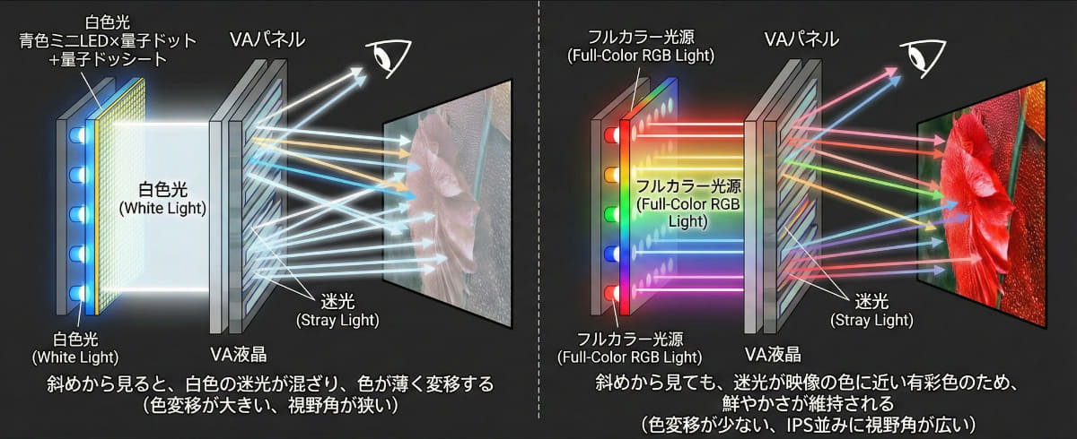 視野角が広くなるイメージ