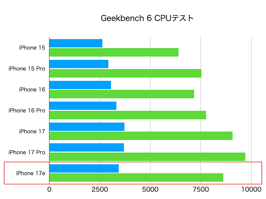 Geekbench 6でのCPUスコア。赤枠内がiPhone 17e。iPhone 16を超えるくらいだ