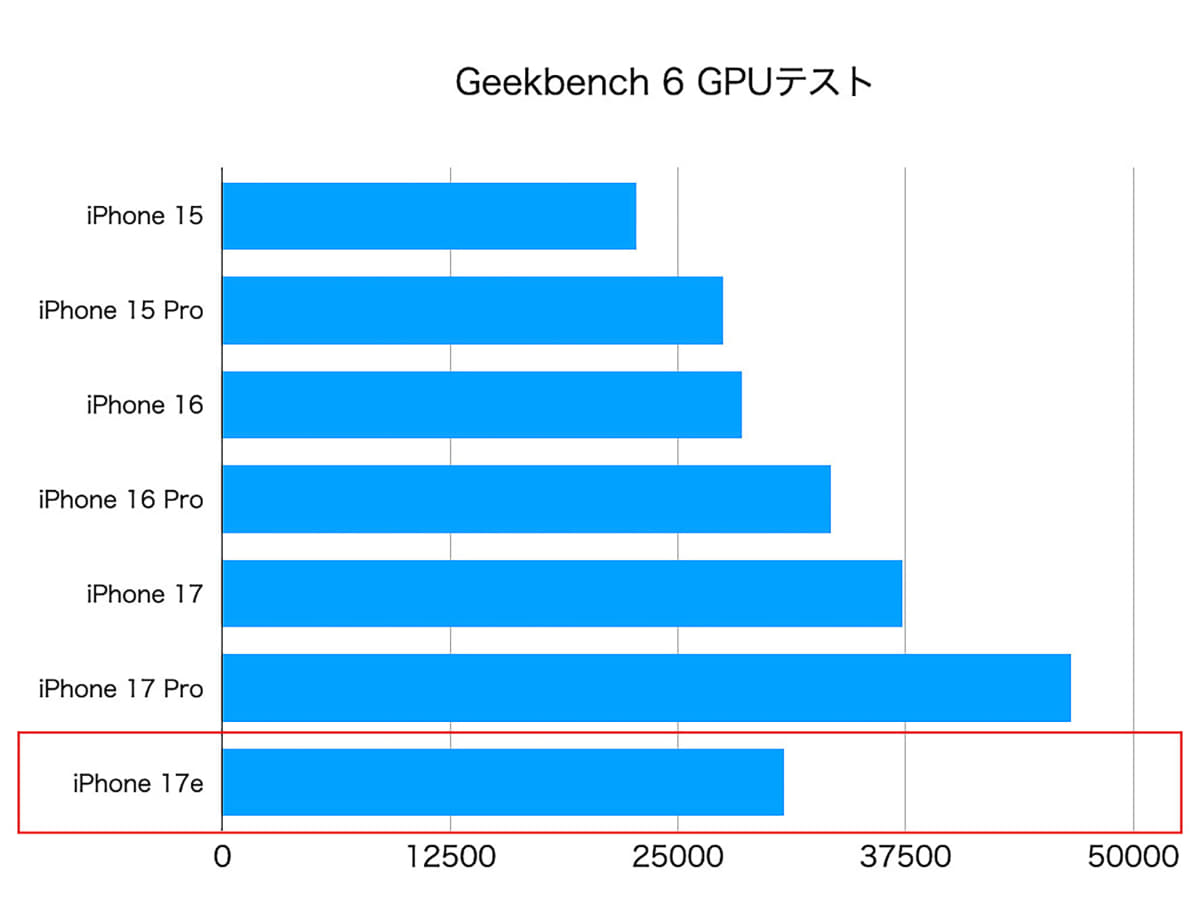 Geekbench 6でのGPUスコア。同じく赤枠内がiPhone 17e