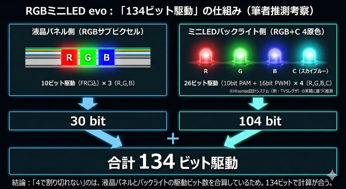 134ビット駆動の仕組み