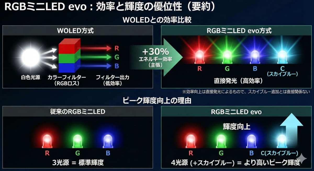 4原色が発光効率やピーク輝度向上に貢献する理由