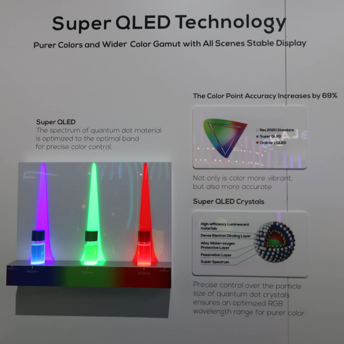 「スーパー量子ドット」技術の広色域化を示す発光スペクトル展示。RGB各色の波長については、440nm、530nm、630nmと書かれている