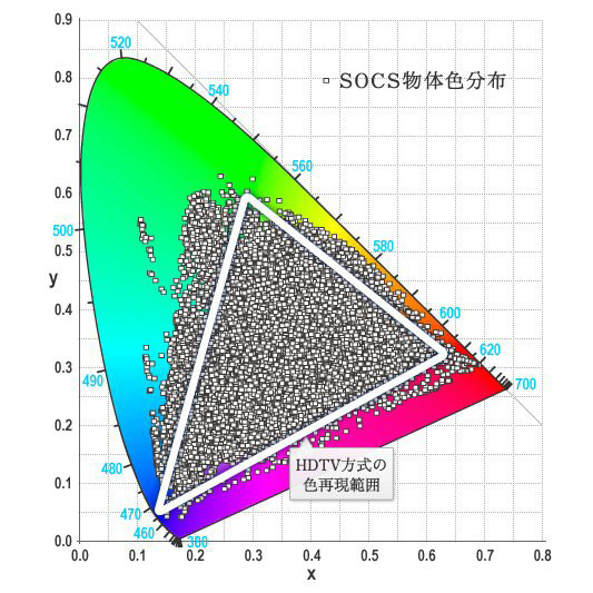 BT.709色空間(白い三角形)とSOCS物体色データベースの対応。青/シアン/緑そして黄色方向にカバー出来ていない物体色が多いことが分かる