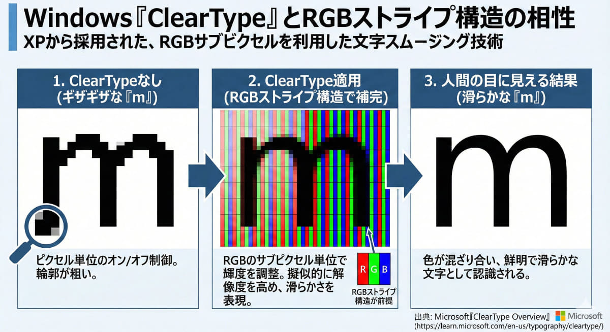 ClearTypeを初めとした、OSのシステムフォント描画は、RGBストライプ構造を前提としたモニターでの表示を想定して行なわれることが多い