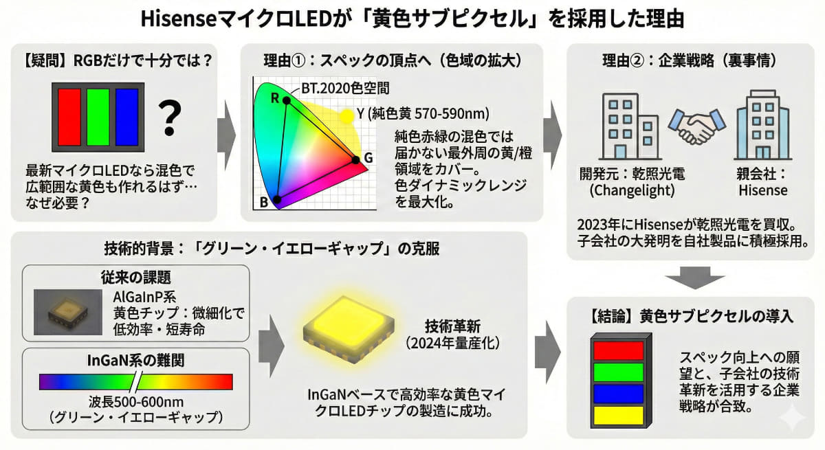 ハイセンスが黄色サブピクセルを採用した理由