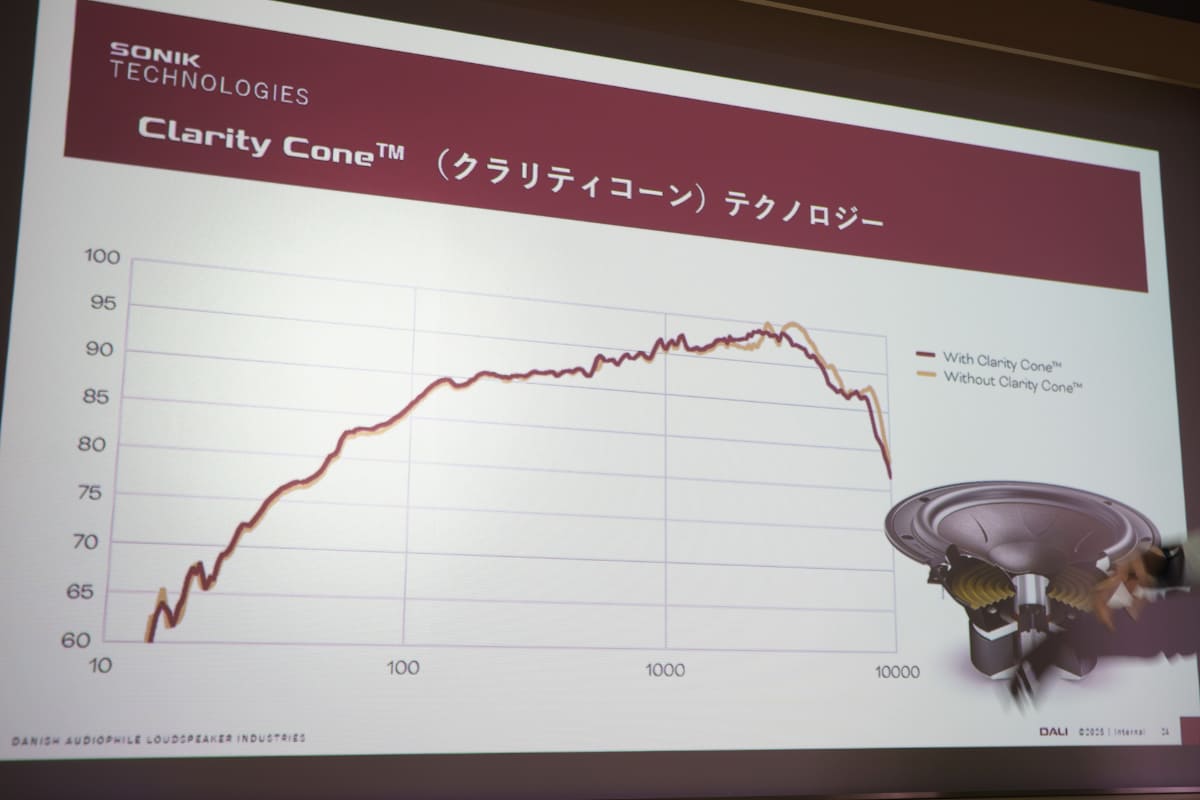 クラリティコーンの効果を測定したグラフ。1～3kHz辺りで顕著な周波数特性の改善が見られる