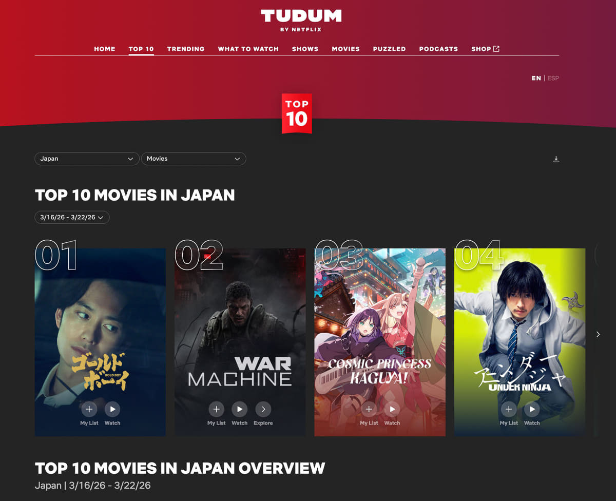 3月16日から3月29日までの国内のNetflix週間TOP10(映画部門)では、10週連続のトップ10入りを果たしている