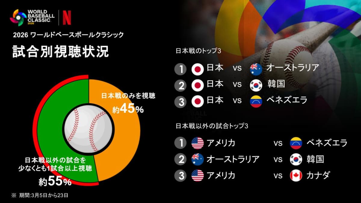 試合別の視聴状況。日本戦以外も視聴した人は半数を超えている
