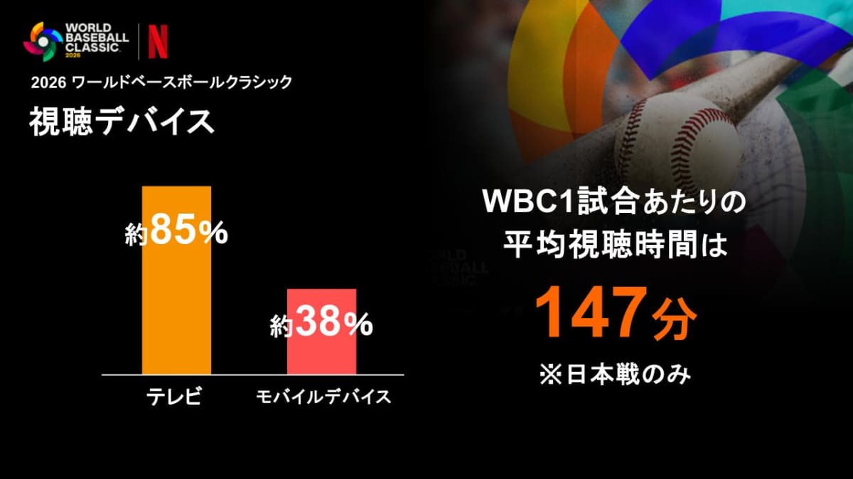 視聴デバイスはテレビが中心。日本戦の視聴時間はかなり長めだった