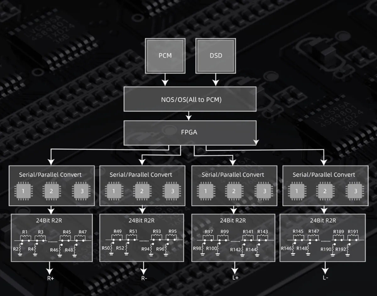 USB DAC「BR15 R2R」に搭載しているフルバランス24bit R2R DAC回路のブロック図。チャンネルあたり48個、合計192個の高精度薄膜抵抗器で構成されている