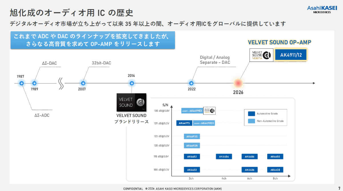 VELVET SOUND製品の歩み