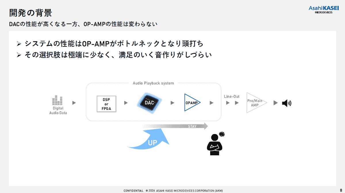高性能化するDACチップ。オペアンプが、ボトルネックになっていた