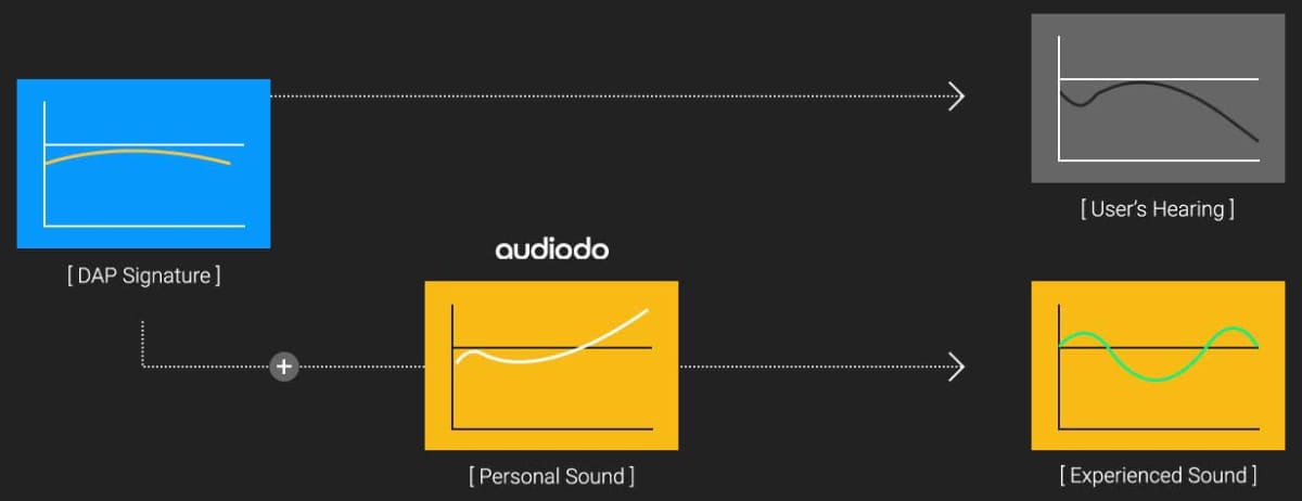 「パーソナルサウンド」機能