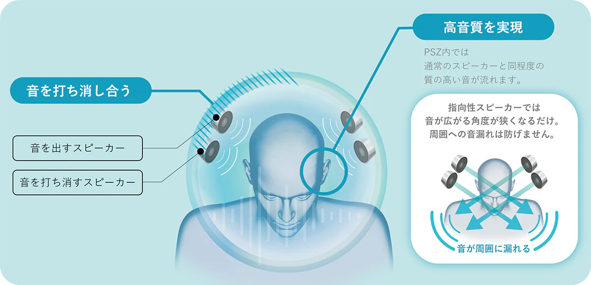 PSZ(パーソナライズドサウンドゾーン)技術イメージ