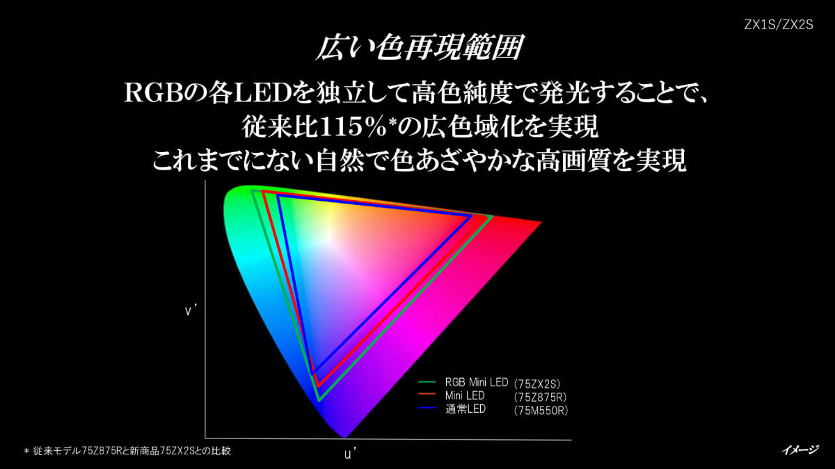 新モデル「75ZX2S」では、25年モデル比(75Z875R)で115%の広色域化を実現