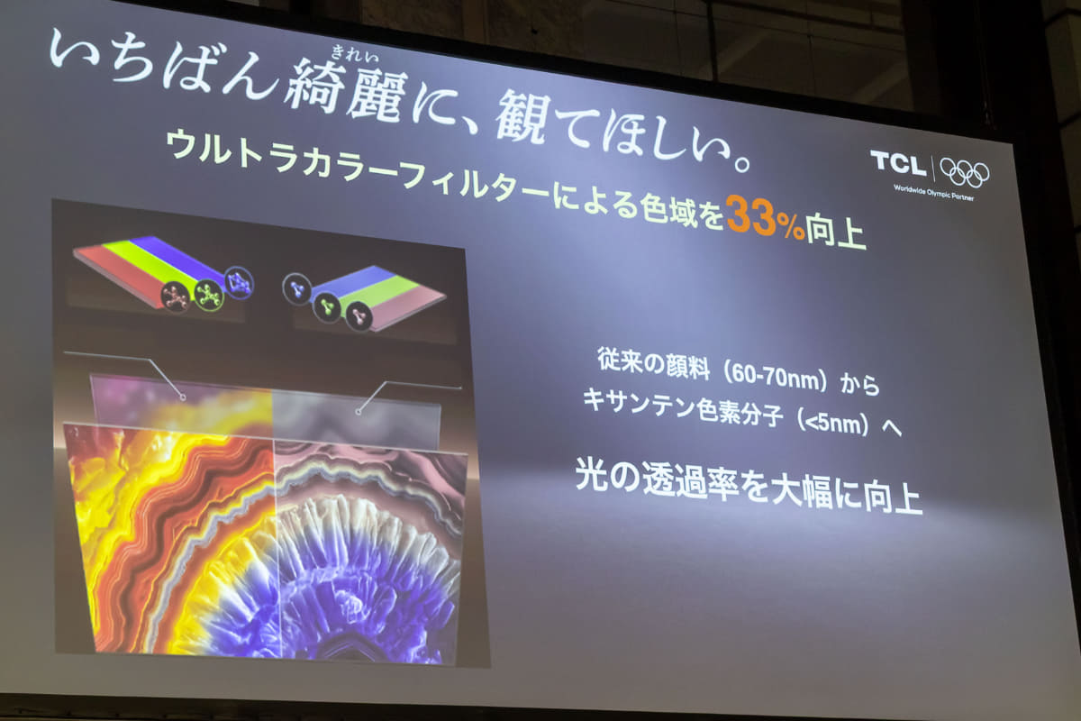 カラーフィルターの材料を見直し、透過率を向上。カラーフィルターでの色域を33%アップさせた