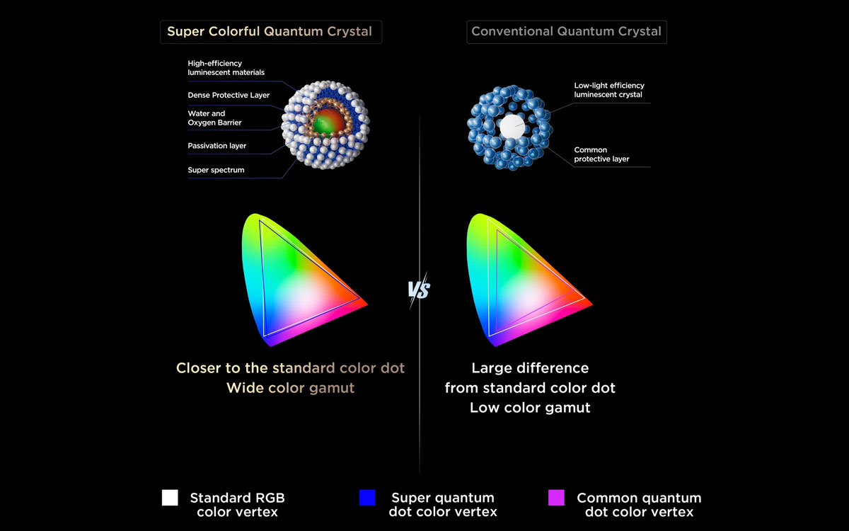 イラスト左が、今回開発されたスーパー量子ドット。発光性能を高めた新素材を、様々な層でコーティングすることで温度変化にも強い品質の安定性を実現している